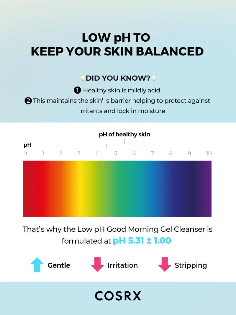 Infographic explaining the low pH of COSRX Low pH Good Morning Gel Cleanser (pH 5.31 ± 1.00) to maintain skin balance and protect the skin barrier.